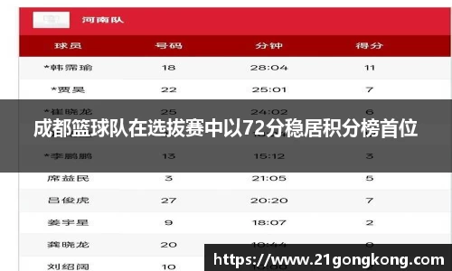 成都篮球队在选拔赛中以72分稳居积分榜首位